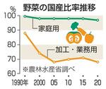 　野菜の国産比率推移