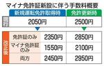 　マイナ免許証新設に伴う手数料概要