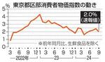 　東京都区部消費者物価指数の動き