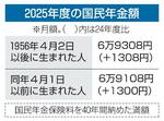 　２０２５年度の国民年金額