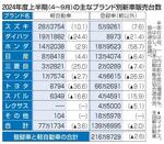 　２０２４年度上半期（４～９月）の主なブランド別新車販売台数