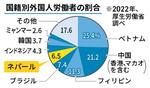 　国籍別外国人労働者の割合