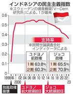 　インドネシアの民主主義指数