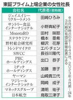 　東証プライム上場企業の女性社長