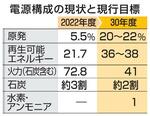 　電源構成の現状と現行目標