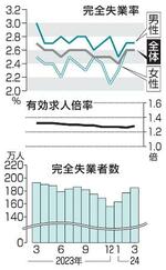 　完全失業率・失業者数と有効求人倍率