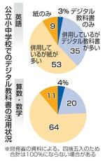 　公立小中学校でのデジタル教科書の活用状況