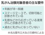  乳がん治験対象患者の主な要件