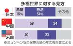 　多極世界に対する見方