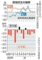 　貿易収支の推移