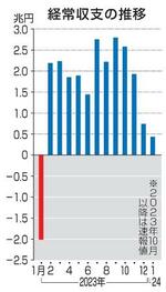 　経常収支の推移