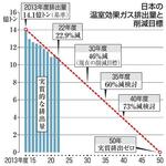 　日本の温室効果ガス排出量と削減目標