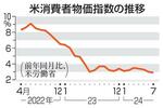 　米消費者物価指数の推移