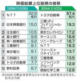 　時価総額上位銘柄の推移