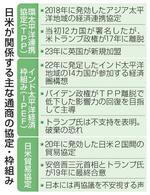 　日米が関係する主な通商の協定・枠組み