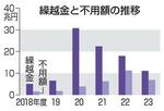 　繰越金と不用額の推移