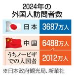 　２０２４年の外国人訪問者数