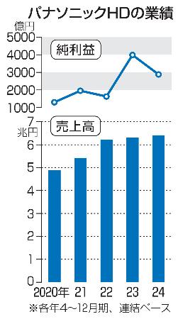 　パナソニックＨＤの業績（４～１２月期）