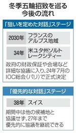 　冬季五輪招致を巡る今後の流れ