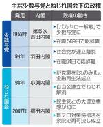 　主な少数与党とねじれ国会下の政権