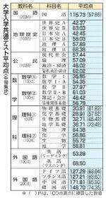 　大学入学共通テスト平均点（中間集計）