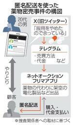 　匿名配送を使った薬物密売事件の構図