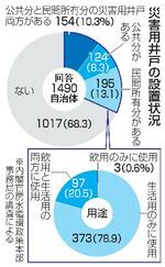 　災害用井戸の設置状況