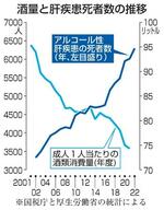 　酒量と肝疾患死者数の推移