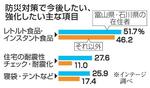 　防災対策で今後したい、強化したい主な項目（インテージ調べ）