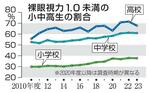 　裸眼視力１・０未満の小中高生の割合