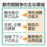 都市間競争の主な領域