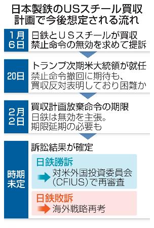 　日本製鉄のＵＳスチール買収計画で今後想定される流れ