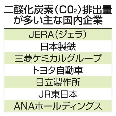 　二酸化炭素（ＣＯ２）排出量が多い主な国内企業