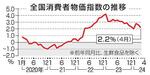 　全国消費者物価指数の推移