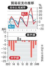 　貿易収支の推移