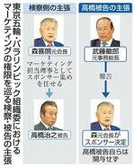　東京五輪・パラリンピック組織委におけるマーケティングの権限を巡る検察・被告の主張