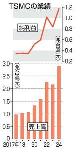 　ＴＳＭＣの業績