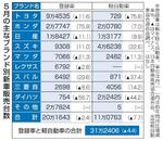 　５月の主なブランド別新車販売台数