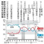 岸田内閣支持率の推移と主な出来事