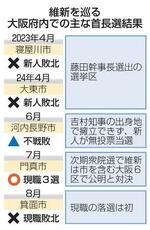 　維新を巡る大阪府内での主な首長選結果