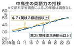 　中高生の英語力の推移