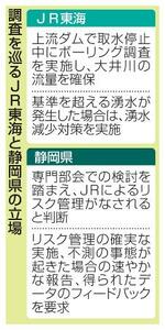 　調査を巡るＪＲ東海と静岡県の立場