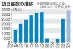 　訪日客数の推移