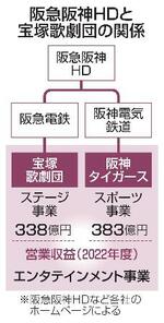 　阪急阪神ＨＤと宝塚歌劇団の関係