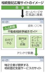 　相続登記広報サイトのイメージ