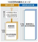 　１０３万円の壁のイメージ