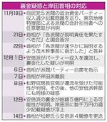 　裏金疑惑と岸田首相の対応