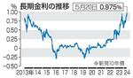 　長期金利の推移