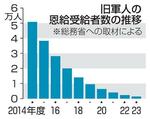 　旧軍人の恩給受給者数の推移