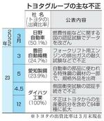 　トヨタグループの主な不正